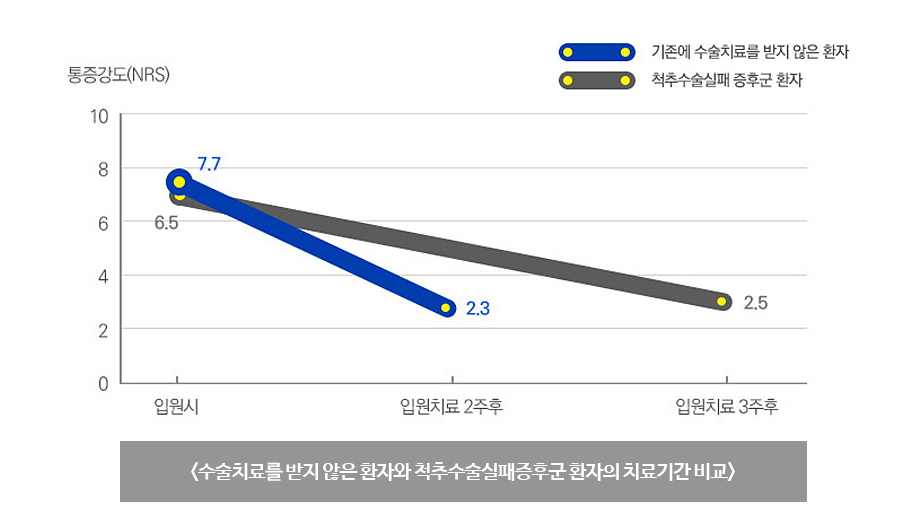 수술치료를 받지 않은 환자와 척추수술실패증후군 환자의 치료기간 비교