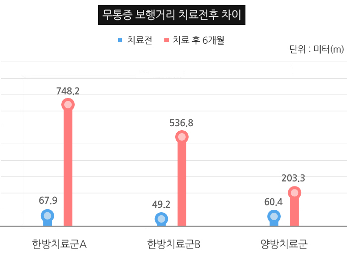 무통증 보행거리 그래프