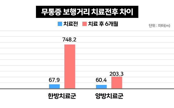 무통증 보행거리 그래프