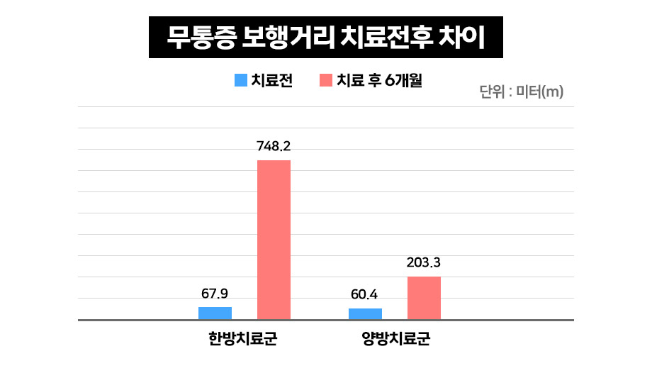 무통증 보행거리 그래프