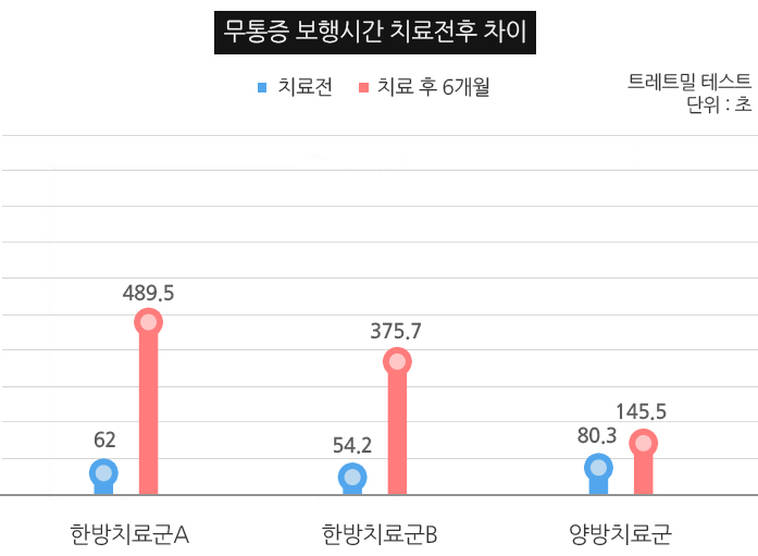 무통증 보행시간 그래프