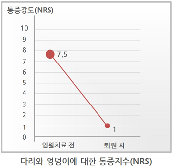 모커리한방병원 다리와 엉덩이에 대한 통증지수(NRS) , 통증 없이 걷는 거리(m) 그래프 이미지